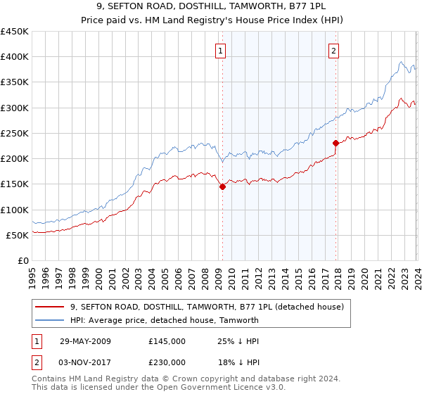 9, SEFTON ROAD, DOSTHILL, TAMWORTH, B77 1PL: Price paid vs HM Land Registry's House Price Index