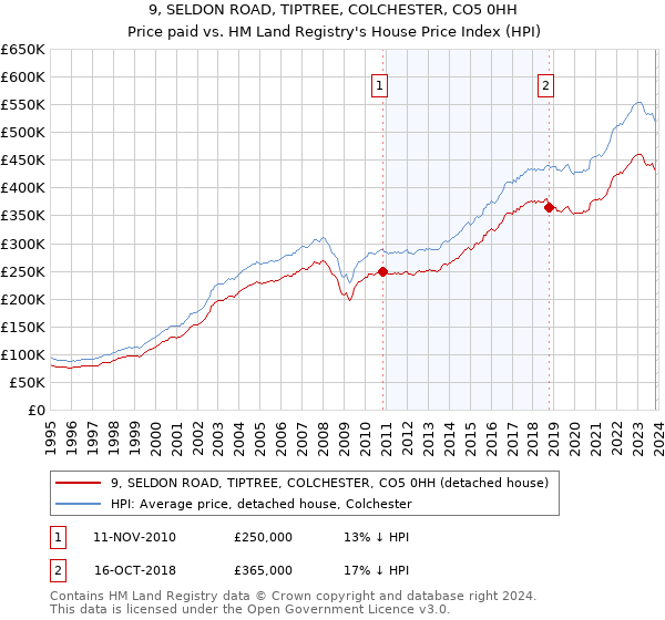 9, SELDON ROAD, TIPTREE, COLCHESTER, CO5 0HH: Price paid vs HM Land Registry's House Price Index