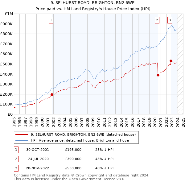 9, SELHURST ROAD, BRIGHTON, BN2 6WE: Price paid vs HM Land Registry's House Price Index