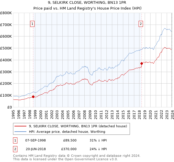 9, SELKIRK CLOSE, WORTHING, BN13 1PR: Price paid vs HM Land Registry's House Price Index