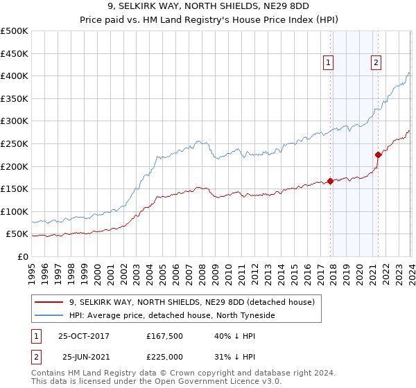 9, SELKIRK WAY, NORTH SHIELDS, NE29 8DD: Price paid vs HM Land Registry's House Price Index