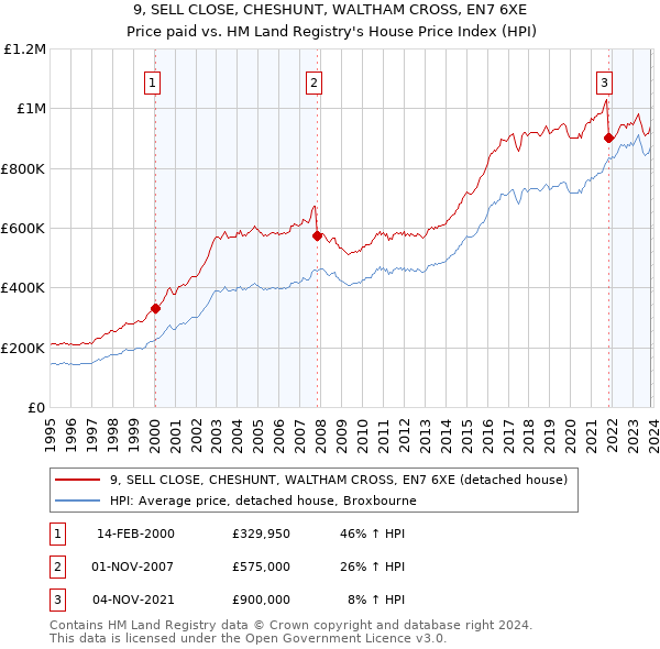 9, SELL CLOSE, CHESHUNT, WALTHAM CROSS, EN7 6XE: Price paid vs HM Land Registry's House Price Index