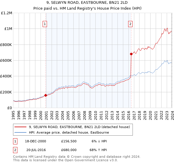 9, SELWYN ROAD, EASTBOURNE, BN21 2LD: Price paid vs HM Land Registry's House Price Index