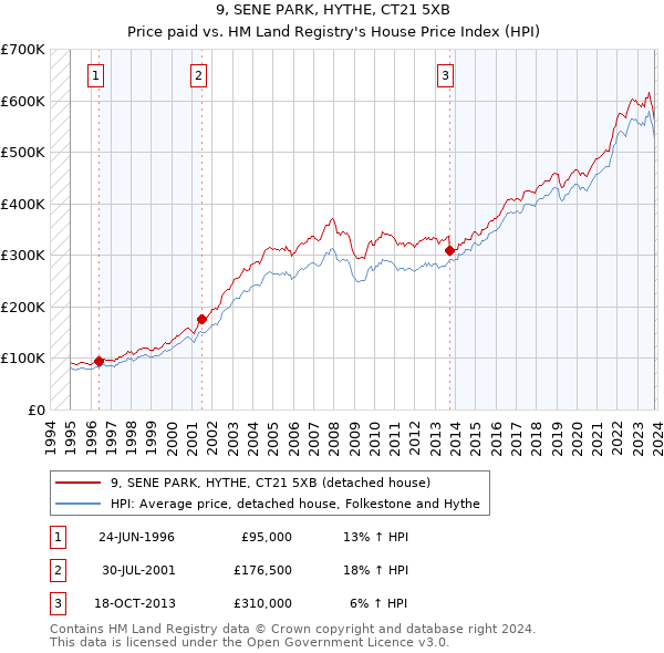 9, SENE PARK, HYTHE, CT21 5XB: Price paid vs HM Land Registry's House Price Index