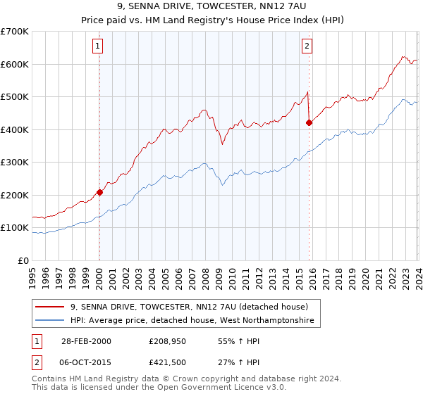 9, SENNA DRIVE, TOWCESTER, NN12 7AU: Price paid vs HM Land Registry's House Price Index