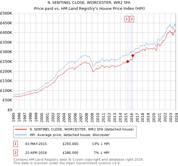 9, SENTINEL CLOSE, WORCESTER, WR2 5FA: Price paid vs HM Land Registry's House Price Index