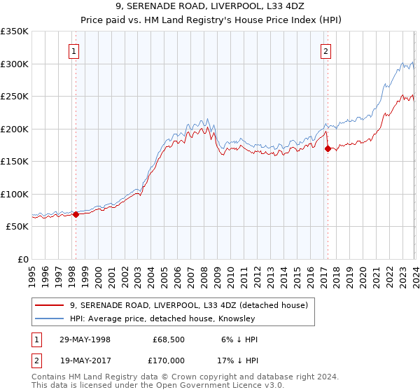 9, SERENADE ROAD, LIVERPOOL, L33 4DZ: Price paid vs HM Land Registry's House Price Index