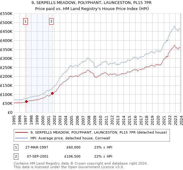 9, SERPELLS MEADOW, POLYPHANT, LAUNCESTON, PL15 7PR: Price paid vs HM Land Registry's House Price Index