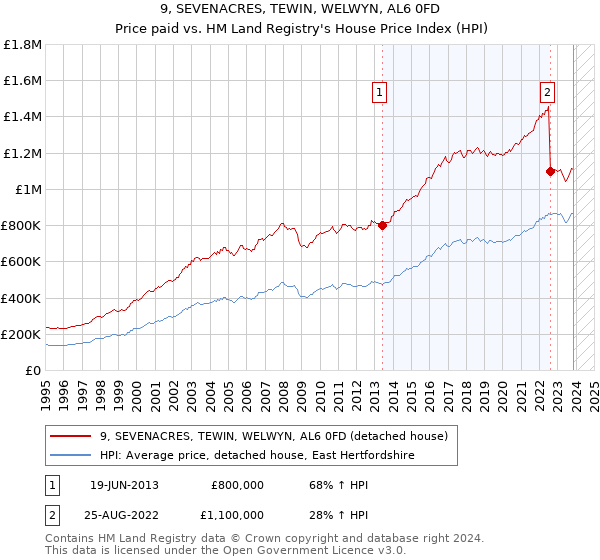 9, SEVENACRES, TEWIN, WELWYN, AL6 0FD: Price paid vs HM Land Registry's House Price Index