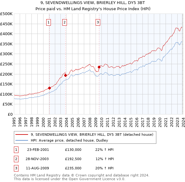 9, SEVENDWELLINGS VIEW, BRIERLEY HILL, DY5 3BT: Price paid vs HM Land Registry's House Price Index