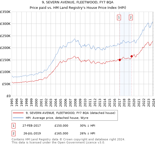 9, SEVERN AVENUE, FLEETWOOD, FY7 8QA: Price paid vs HM Land Registry's House Price Index