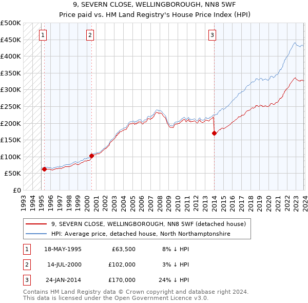 9, SEVERN CLOSE, WELLINGBOROUGH, NN8 5WF: Price paid vs HM Land Registry's House Price Index