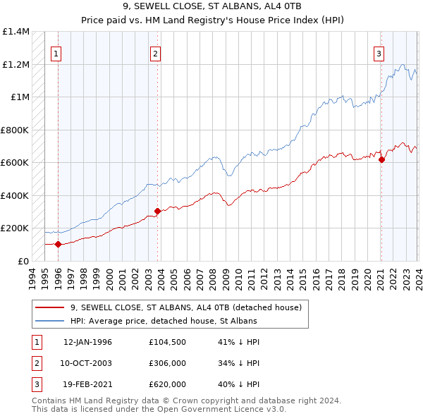 9, SEWELL CLOSE, ST ALBANS, AL4 0TB: Price paid vs HM Land Registry's House Price Index