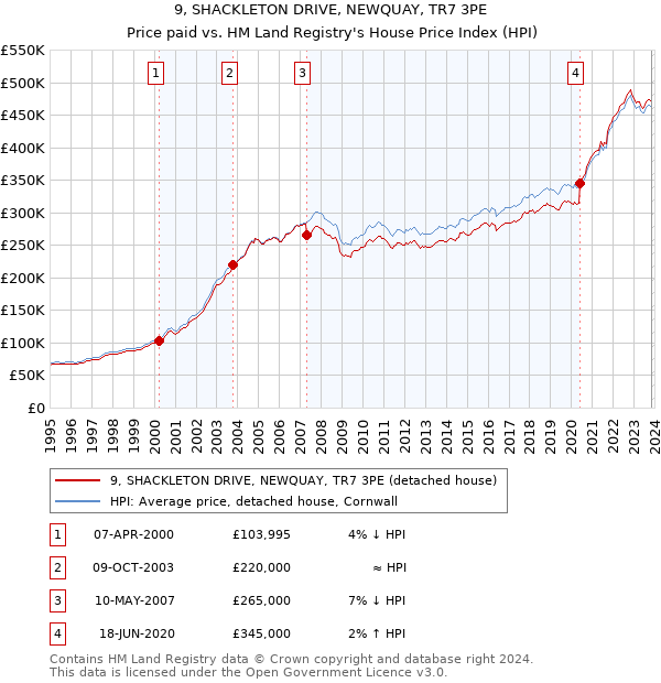 9, SHACKLETON DRIVE, NEWQUAY, TR7 3PE: Price paid vs HM Land Registry's House Price Index