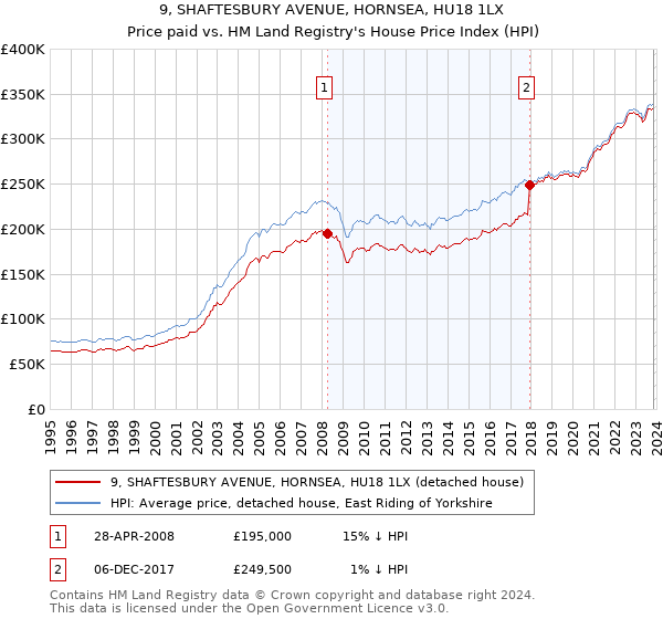 9, SHAFTESBURY AVENUE, HORNSEA, HU18 1LX: Price paid vs HM Land Registry's House Price Index