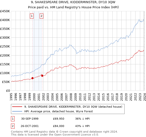 9, SHAKESPEARE DRIVE, KIDDERMINSTER, DY10 3QW: Price paid vs HM Land Registry's House Price Index