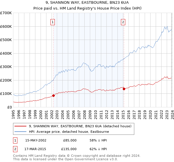 9, SHANNON WAY, EASTBOURNE, BN23 6UA: Price paid vs HM Land Registry's House Price Index