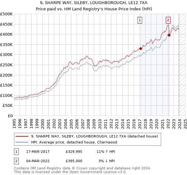 9, SHARPE WAY, SILEBY, LOUGHBOROUGH, LE12 7XA: Price paid vs HM Land Registry's House Price Index