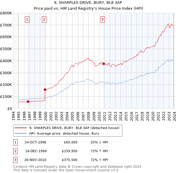 9, SHARPLES DRIVE, BURY, BL8 3AP: Price paid vs HM Land Registry's House Price Index