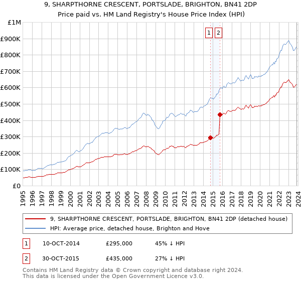 9, SHARPTHORNE CRESCENT, PORTSLADE, BRIGHTON, BN41 2DP: Price paid vs HM Land Registry's House Price Index