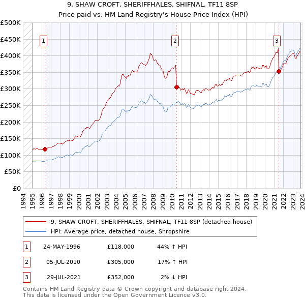 9, SHAW CROFT, SHERIFFHALES, SHIFNAL, TF11 8SP: Price paid vs HM Land Registry's House Price Index