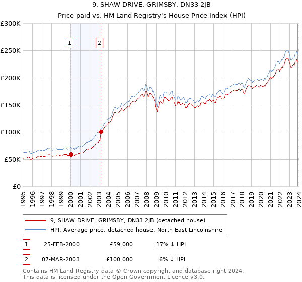 9, SHAW DRIVE, GRIMSBY, DN33 2JB: Price paid vs HM Land Registry's House Price Index