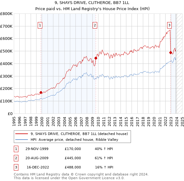 9, SHAYS DRIVE, CLITHEROE, BB7 1LL: Price paid vs HM Land Registry's House Price Index