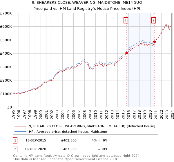 9, SHEARERS CLOSE, WEAVERING, MAIDSTONE, ME14 5UQ: Price paid vs HM Land Registry's House Price Index