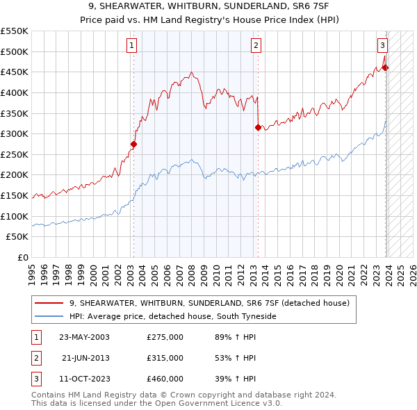9, SHEARWATER, WHITBURN, SUNDERLAND, SR6 7SF: Price paid vs HM Land Registry's House Price Index
