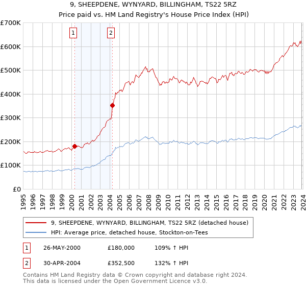 9, SHEEPDENE, WYNYARD, BILLINGHAM, TS22 5RZ: Price paid vs HM Land Registry's House Price Index
