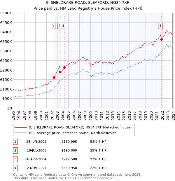 9, SHELDRAKE ROAD, SLEAFORD, NG34 7XF: Price paid vs HM Land Registry's House Price Index
