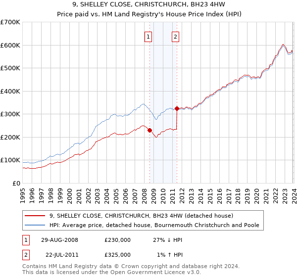 9, SHELLEY CLOSE, CHRISTCHURCH, BH23 4HW: Price paid vs HM Land Registry's House Price Index