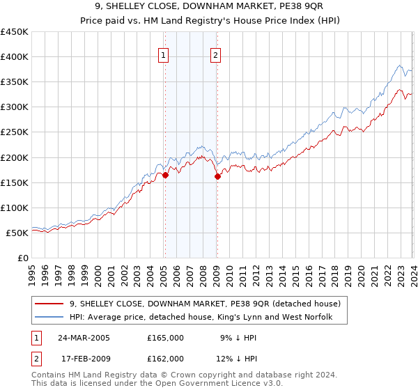9, SHELLEY CLOSE, DOWNHAM MARKET, PE38 9QR: Price paid vs HM Land Registry's House Price Index