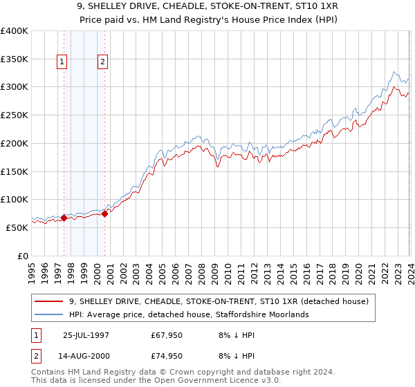 9, SHELLEY DRIVE, CHEADLE, STOKE-ON-TRENT, ST10 1XR: Price paid vs HM Land Registry's House Price Index