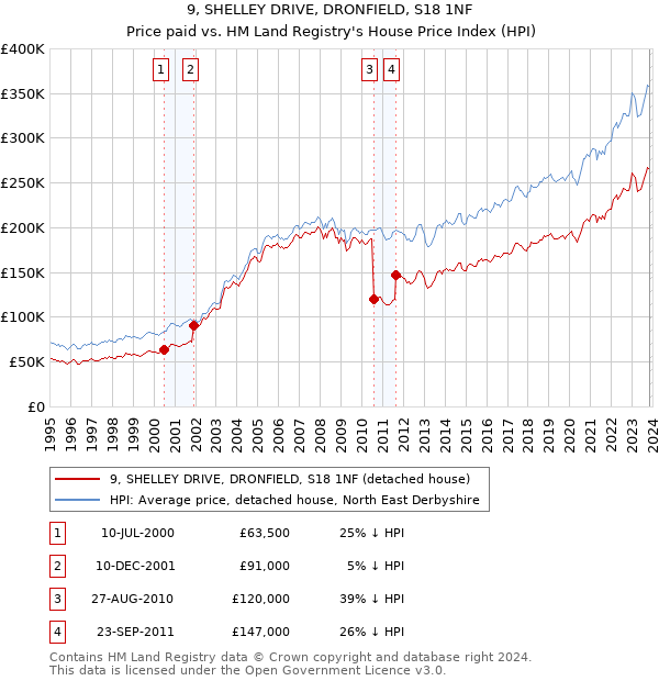 9, SHELLEY DRIVE, DRONFIELD, S18 1NF: Price paid vs HM Land Registry's House Price Index