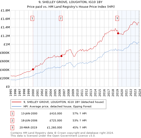 9, SHELLEY GROVE, LOUGHTON, IG10 1BY: Price paid vs HM Land Registry's House Price Index