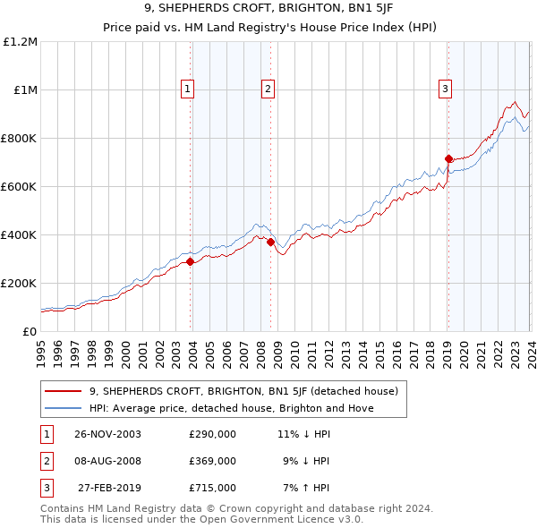 9, SHEPHERDS CROFT, BRIGHTON, BN1 5JF: Price paid vs HM Land Registry's House Price Index