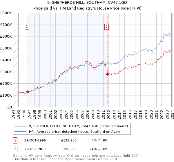 9, SHEPHERDS HILL, SOUTHAM, CV47 1GD: Price paid vs HM Land Registry's House Price Index