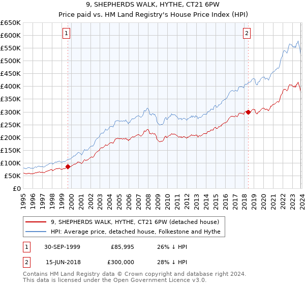 9, SHEPHERDS WALK, HYTHE, CT21 6PW: Price paid vs HM Land Registry's House Price Index