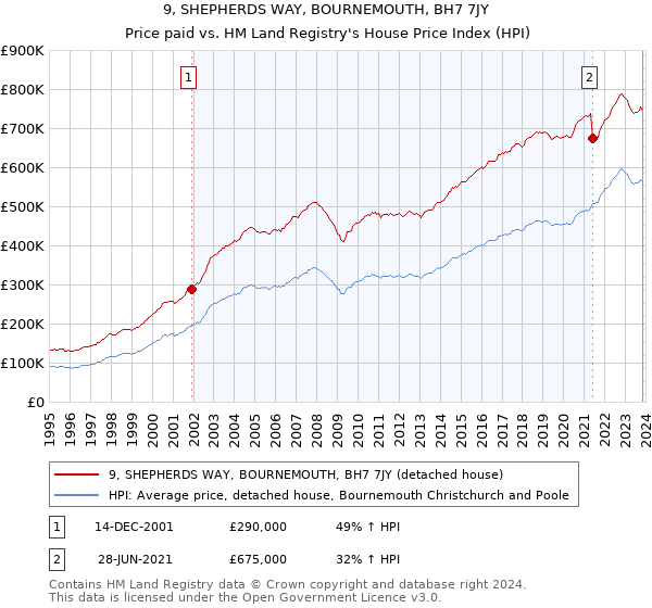 9, SHEPHERDS WAY, BOURNEMOUTH, BH7 7JY: Price paid vs HM Land Registry's House Price Index