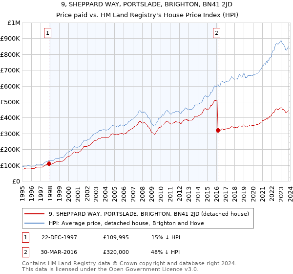 9, SHEPPARD WAY, PORTSLADE, BRIGHTON, BN41 2JD: Price paid vs HM Land Registry's House Price Index