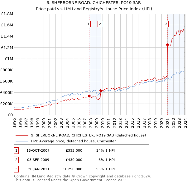 9, SHERBORNE ROAD, CHICHESTER, PO19 3AB: Price paid vs HM Land Registry's House Price Index