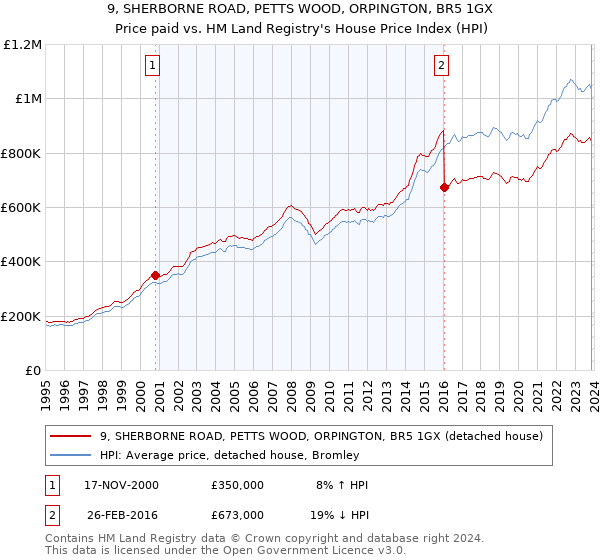 9, SHERBORNE ROAD, PETTS WOOD, ORPINGTON, BR5 1GX: Price paid vs HM Land Registry's House Price Index