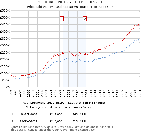9, SHERBOURNE DRIVE, BELPER, DE56 0FD: Price paid vs HM Land Registry's House Price Index