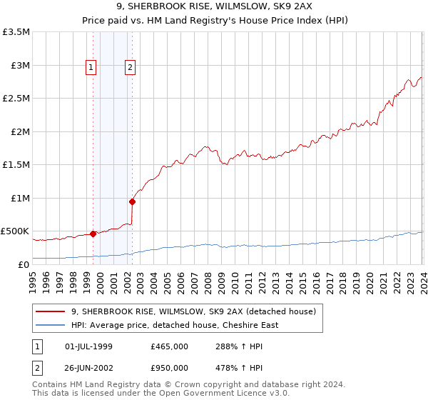 9, SHERBROOK RISE, WILMSLOW, SK9 2AX: Price paid vs HM Land Registry's House Price Index
