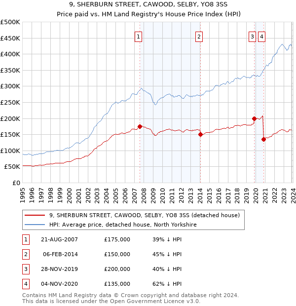 9, SHERBURN STREET, CAWOOD, SELBY, YO8 3SS: Price paid vs HM Land Registry's House Price Index