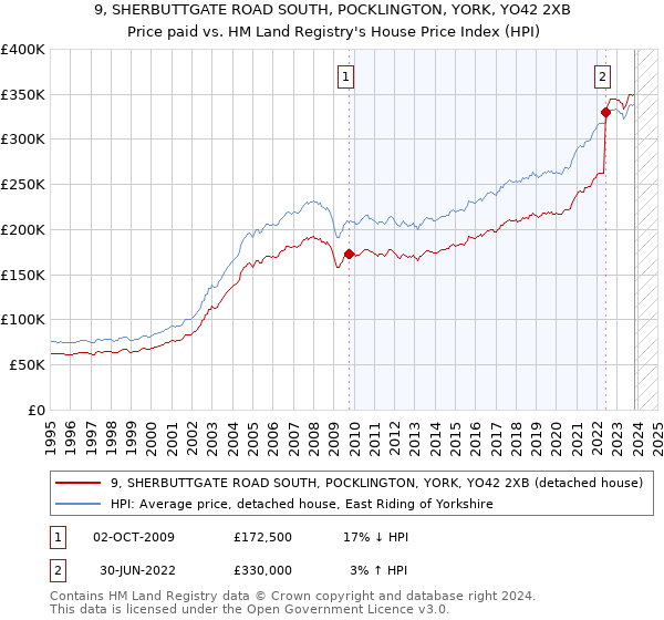 9, SHERBUTTGATE ROAD SOUTH, POCKLINGTON, YORK, YO42 2XB: Price paid vs HM Land Registry's House Price Index