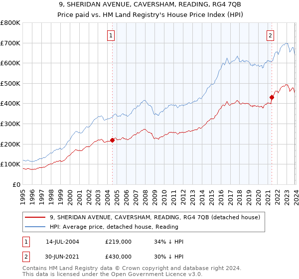 9, SHERIDAN AVENUE, CAVERSHAM, READING, RG4 7QB: Price paid vs HM Land Registry's House Price Index