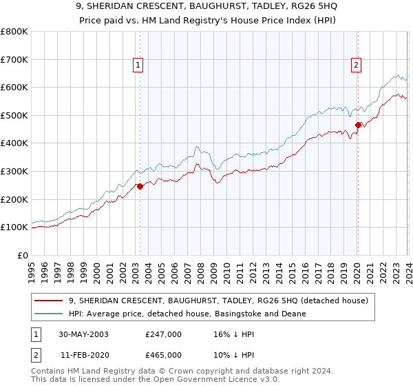 9, SHERIDAN CRESCENT, BAUGHURST, TADLEY, RG26 5HQ: Price paid vs HM Land Registry's House Price Index