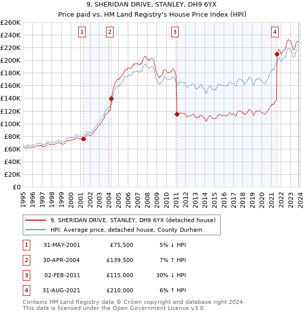 9, SHERIDAN DRIVE, STANLEY, DH9 6YX: Price paid vs HM Land Registry's House Price Index